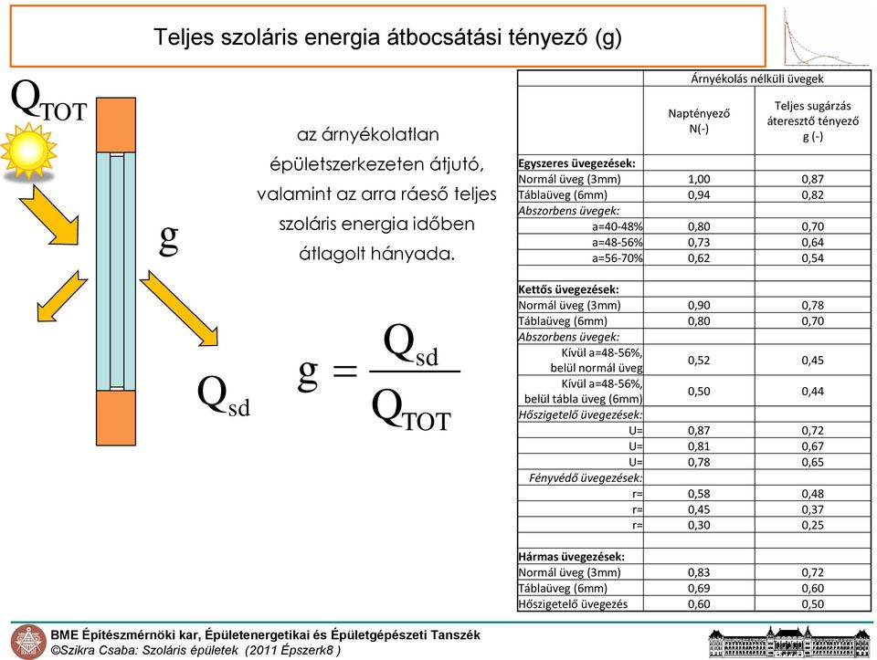 Egyszeres üvegezések: Normál üveg (3mm) 1,00 0,87 Táblaüveg (6mm) 0,94 0,82 Abszorbens üvegek: a=40-48% 0,80 0,70 a=48-56% 0,73 0,64 a=56-70% 0,62 0,54 sd g sd TOT Kettős üvegezések: Normál üveg