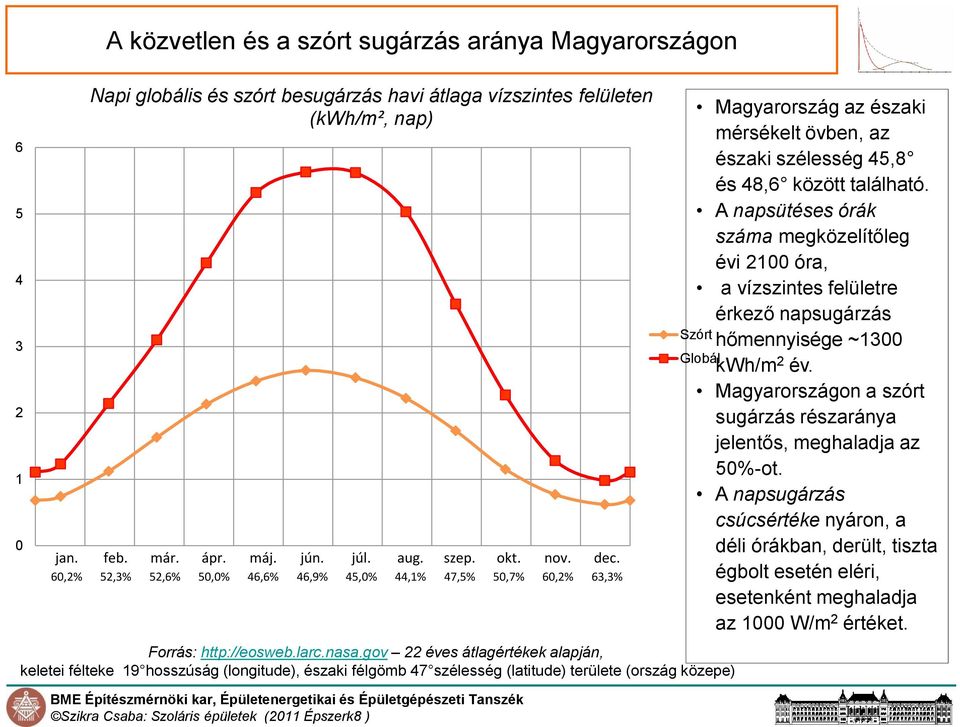 A napsütéses órák száma megközelítőleg évi 2100 óra, a vízszintes felületre érkező napsugárzás hőmennyisége ~1300 kwh/m 2 év. Magyarországon a szórt sugárzás részaránya jelentős, meghaladja az 50%-ot.