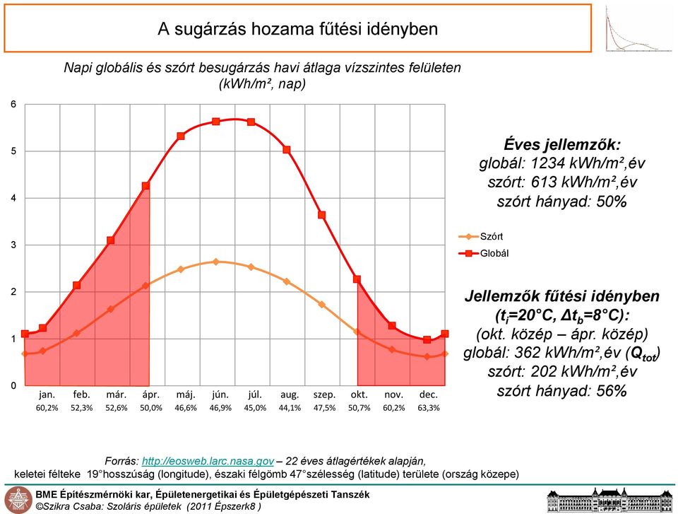 60,2% 52,3% 52,6% 50,0% 46,6% 46,9% 45,0% 44,1% 47,5% 50,7% 60,2% 63,3% Jellemzők fűtési idényben (t i =20 C, Δt b =8 C): (okt. közép ápr.