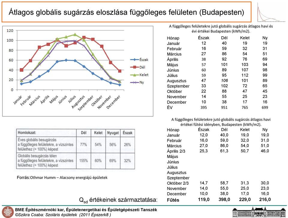 33 102 72 65 Október 22 88 47 45 November 14 55 25 23 December 10 38 17 16 ÉV 395 951 765 699 Forrás:Othmar Humm Alacsony energiájú épületek sd értékeinek származtatása: A függőleges felületekre jutó