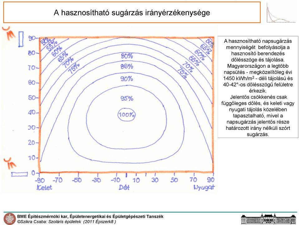 Magyarországon a legtöbb napsütés - megközelítőleg évi 1450 kwh/m 2 - déli tájolású és 40-42 -os dőlésszögű
