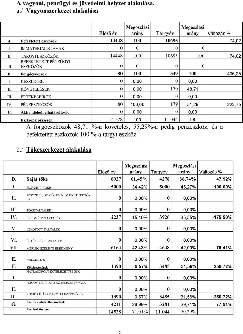 KÖVETELÉSEK 0 0,00 170 48,71 III. ÉRTÉKPAPÍROK 0 0,00 0 0,00 IV. PÉNZESZKÖZÖK 80 100,00 179 51,29 223,75 C.