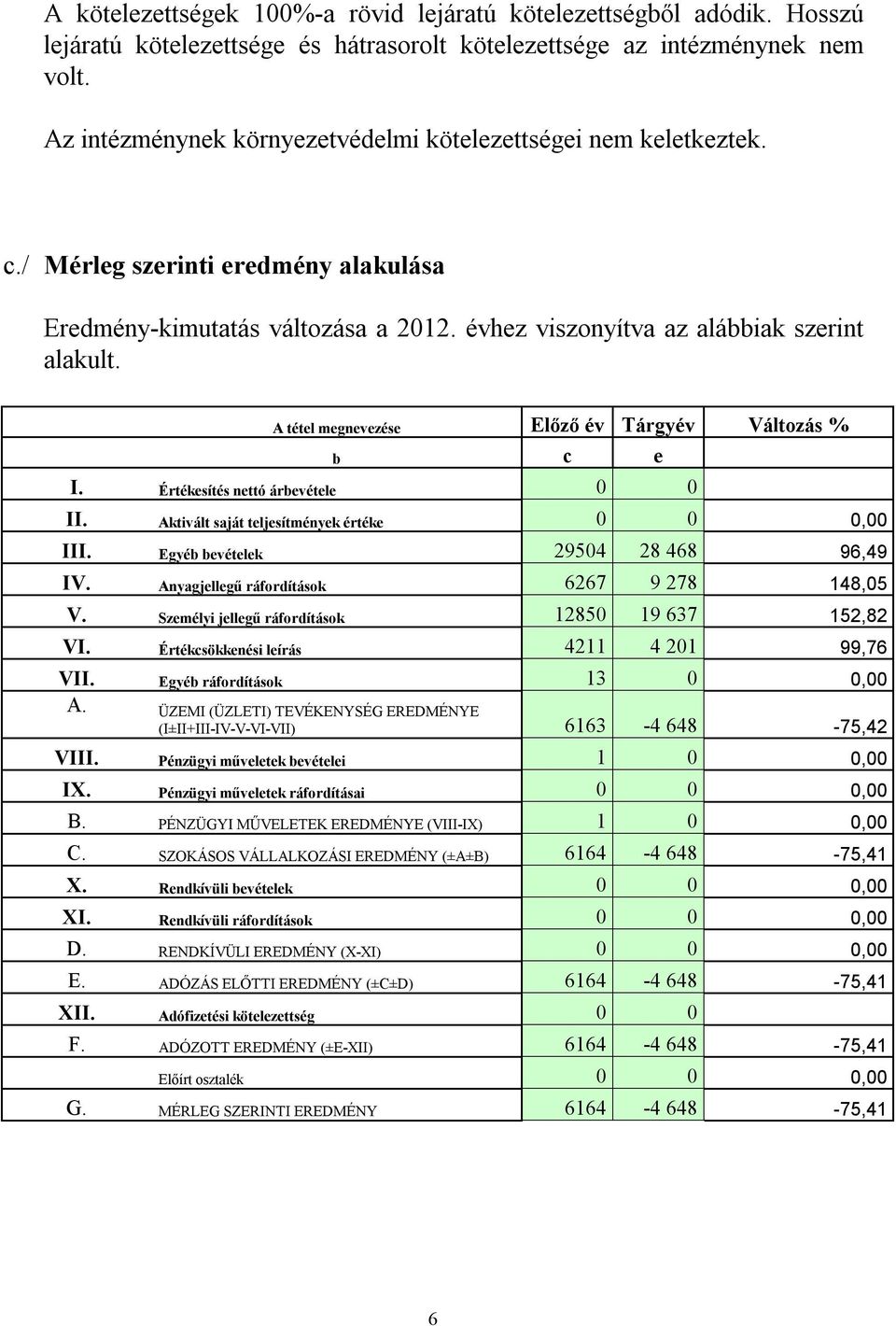 A tétel megnevezése Előző év Tárgyév Változás % b c e I. Értékesítés nettó árbevétele 0 0 II. Aktivált saját teljesítmények értéke 0 0 0,00 III. Egyéb bevételek 29504 28 468 96,49 IV.