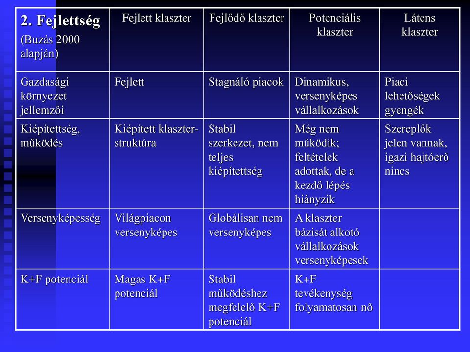 működik; feltételek adottak, de a kezdő lépés hiányzik Szereplők jelen vannak, igazi hajtóerő nincs Versenyképesség Világpiacon versenyképes Globálisan nem