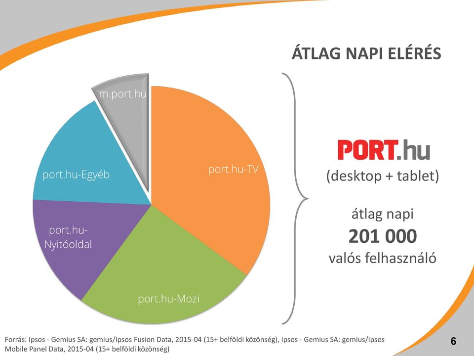 Fusion Data, 2015-04 (15+ belföldi közönség), Ipsos - Gemius