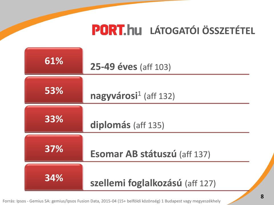 foglalkozású (aff 127) Forrás: Ipsos - Gemius SA: gemius/ipsos Fusion