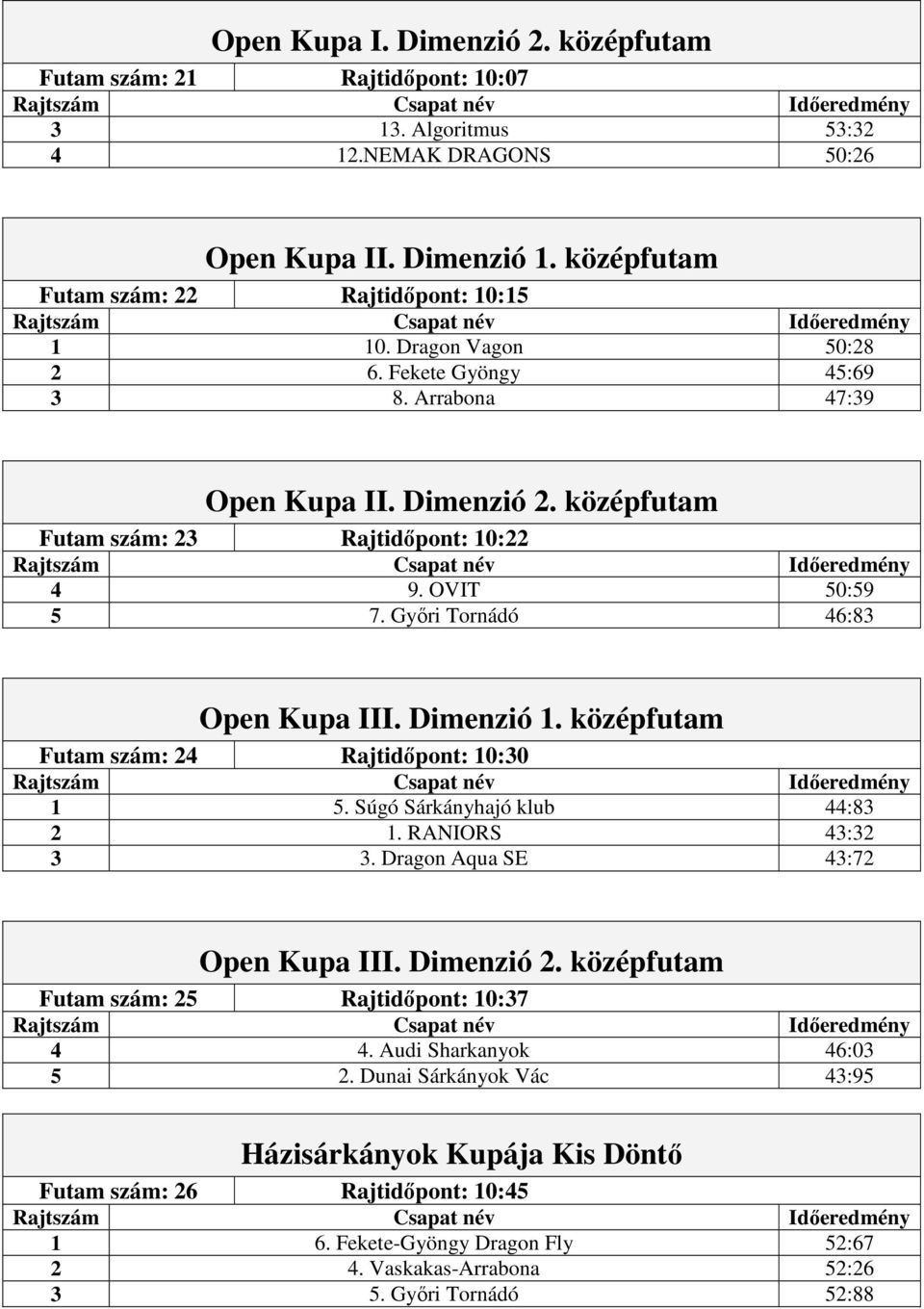 Dimenzió 1. középfutam Futam szám: 24 Rajtidőpont: 10:30 1 5. Súgó Sárkányhajó klub 44:83 2 1. RANIORS 43:32 3 3. Dragon Aqua SE 43:72 Open Kupa III. Dimenzió 2.