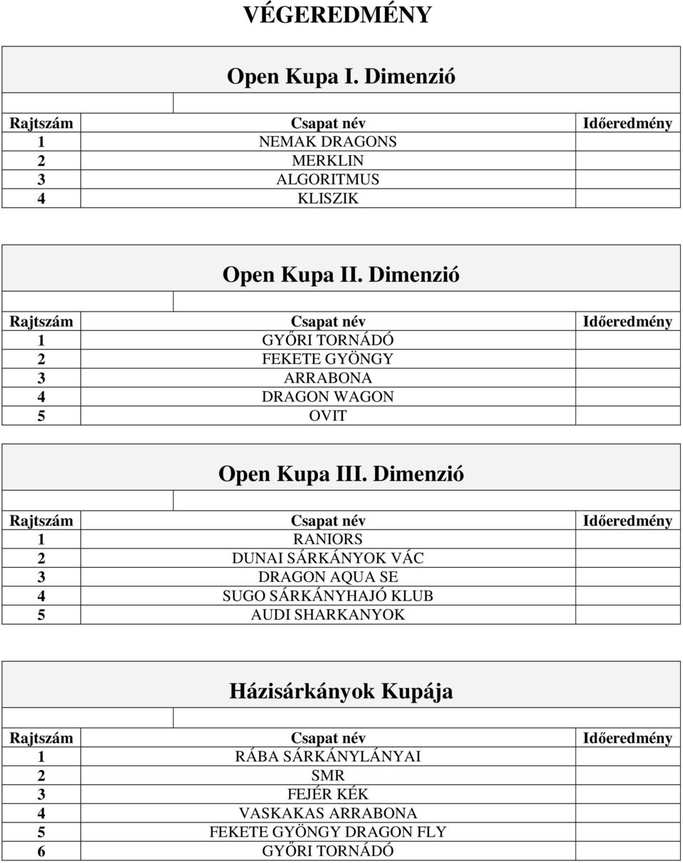 Dimenzió 1 RANIORS 2 DUNAI SÁRKÁNYOK VÁC 3 DRAGON AQUA SE 4 SUGO SÁRKÁNYHAJÓ KLUB 5 AUDI SHARKANYOK