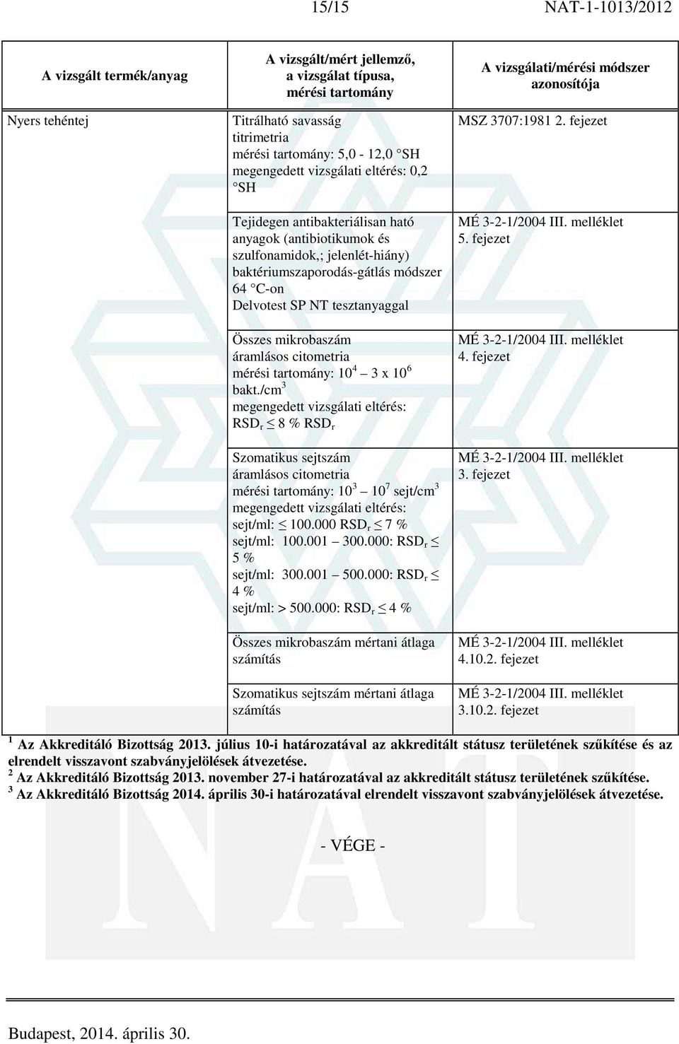 /cm 3 RSD r 8 % RSD r Szomatikus sejtszám áramlásos citometria : 10 3 10 7 sejt/cm 3 sejt/ml: 100.000 RSD r 7 % sejt/ml: 100.001 300.000: RSD r 5 % sejt/ml: 300.001 500.000: RSD r 4 % sejt/ml: > 500.