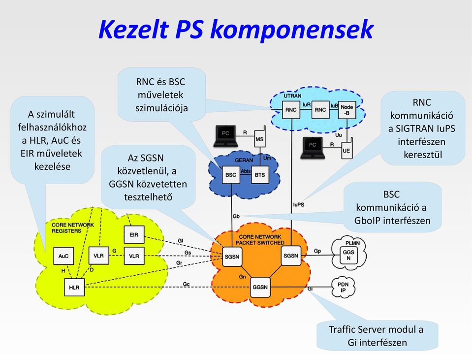 közvetlenül, a GGSN közvetetten tesztelhető RNC kommunikáció a SIGTRAN IuPS