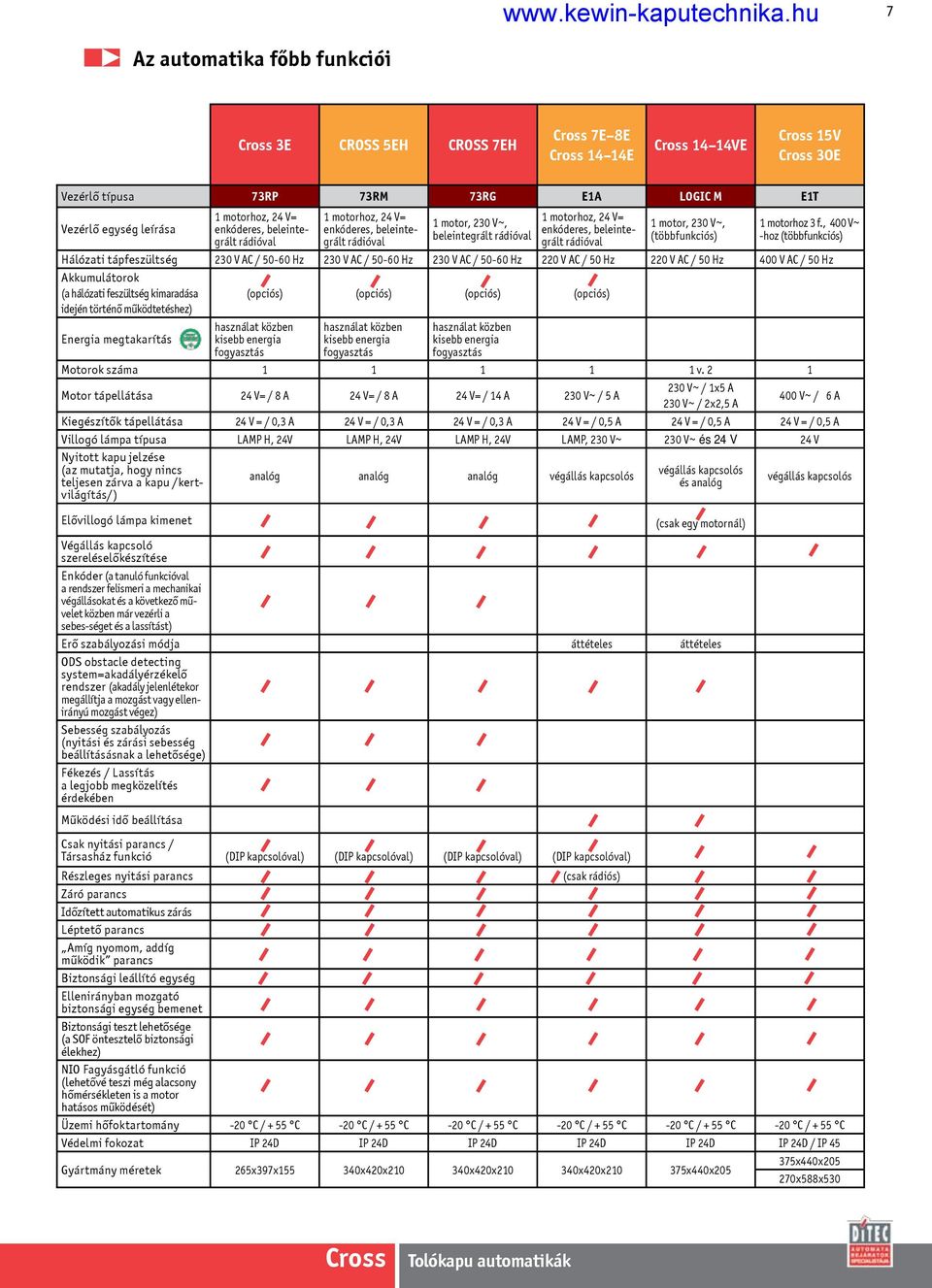 , 400 V~ -hoz (többfunkciós) Hálózati tápfeszültség 230 V AC / 50-60 Hz 230 V AC / 50-60 Hz 230 V AC / 50-60 Hz 220 V AC / 50 Hz 220 V AC / 50 Hz 400 V AC / 50 Hz Akkumulátorok (a hálózati feszültség