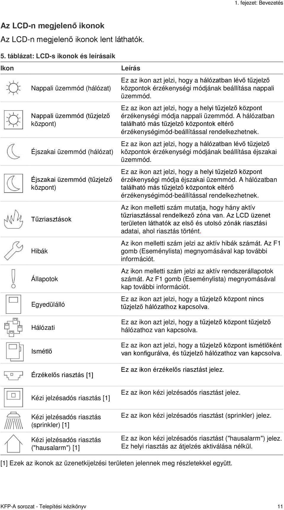 Egyedülálló Hálózati Ismétlő Érzékelős riasztás [1] Leírás Ez az ikon azt jelzi, hogy a hálózatban lévő tűzjelző központok érzékenységi módjának beállítása nappali üzemmód.