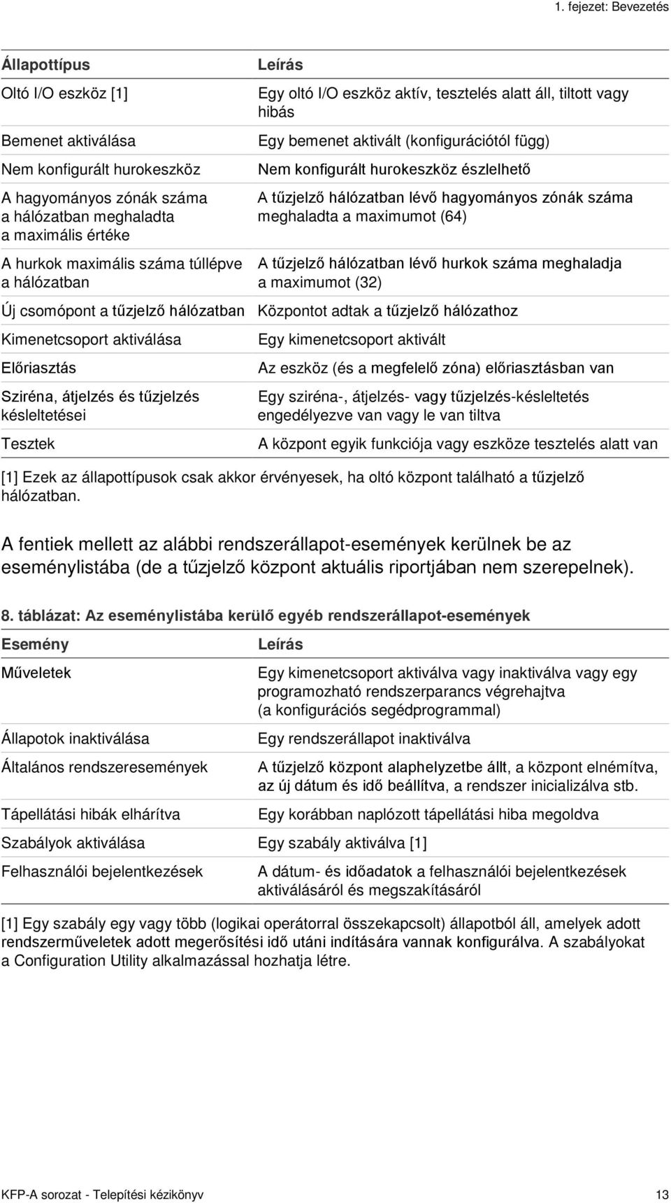 hálózatban lévő hagyományos zónák száma meghaladta a maximumot (64) A tűzjelző hálózatban lévő hurkok száma meghaladja a maximumot (32) Új csomópont a tűzjelző hálózatban Központot adtak a tűzjelző