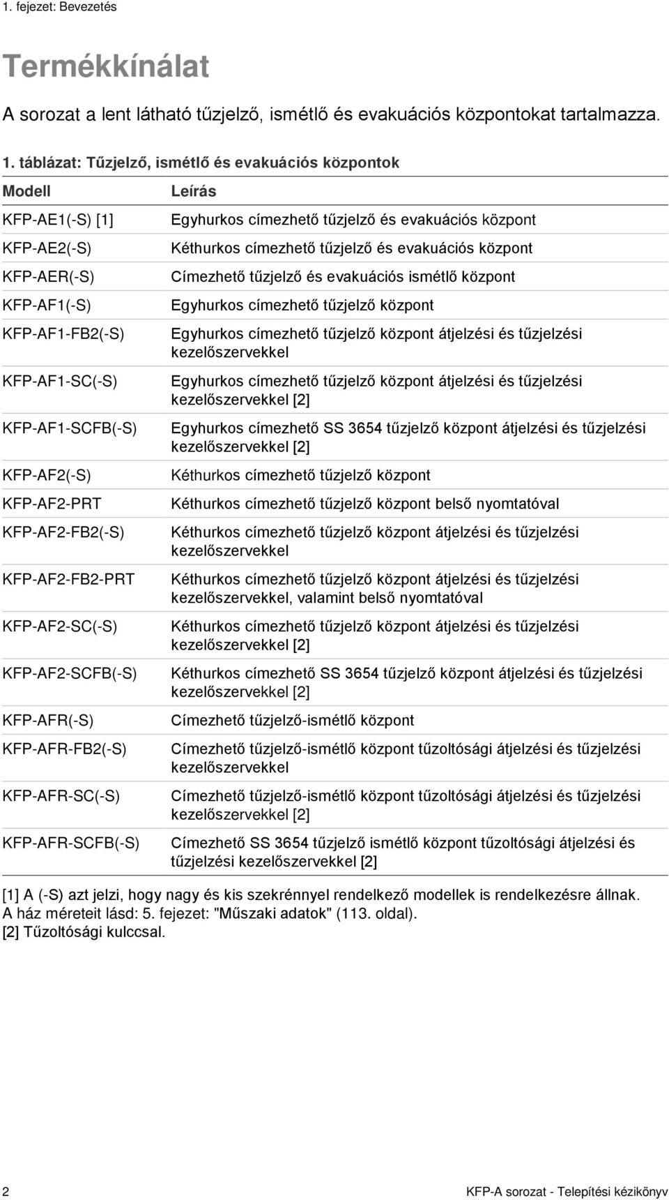 KFP-AF2-FB2-PRT KFP-AF2-SC(-S) KFP-AF2-SCFB(-S) KFP-AFR(-S) KFP-AFR-FB2(-S) KFP-AFR-SC(-S) KFP-AFR-SCFB(-S) Leírás Egyhurkos címezhető tűzjelző és evakuációs központ Kéthurkos címezhető tűzjelző és