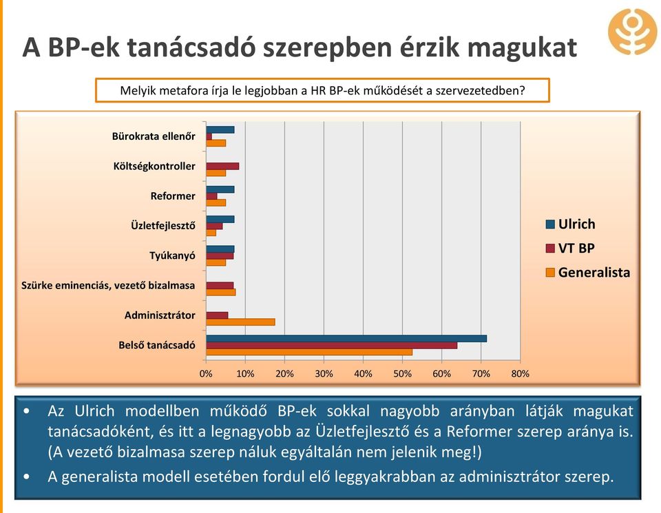 tanácsadó 0% 10% 20% 30% 40% 50% 60% 70% 80% Az Ulrich modellben működő BP-ek sokkal nagyobb arányban látják magukat tanácsadóként, és itt a legnagyobb