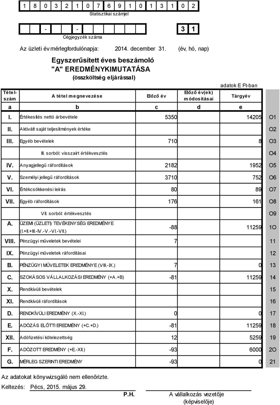 Értékesítés nettó árbevétele 5350 14205 O1 II. Aktivált saját teljesítmények értéke O2 III. Egyéb bevételek 710 8 O3 III. sorból: visszaírt értékvesztés O4 IV.