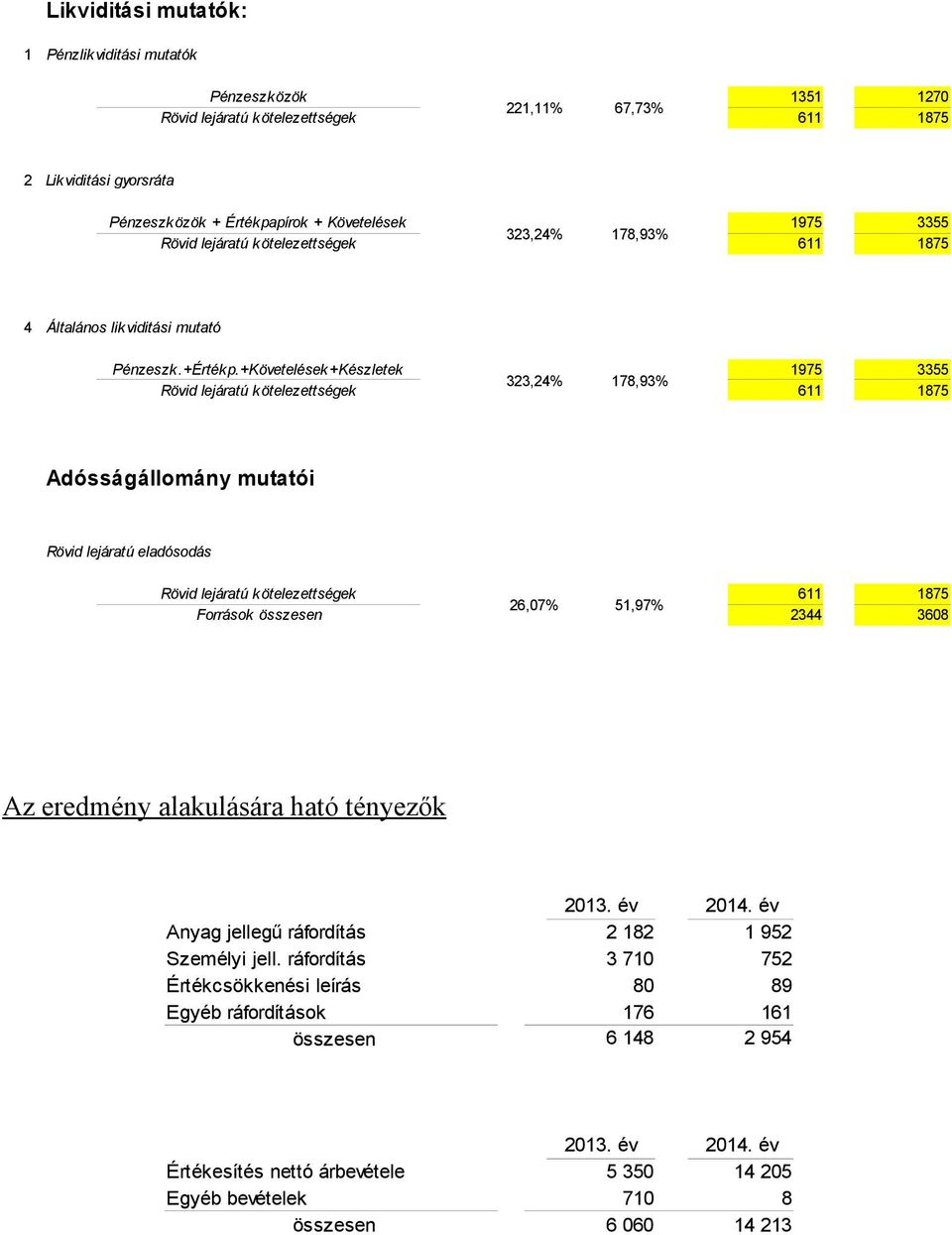 +Követelések+Készletek 1975 3355 323,24% 178,93% Rövid lejáratú kötelezettségek 611 1875 Adósságállomány mutatói Rövid lejáratú eladósodás Rövid lejáratú kötelezettségek 611 1875 26,07% 51,97%