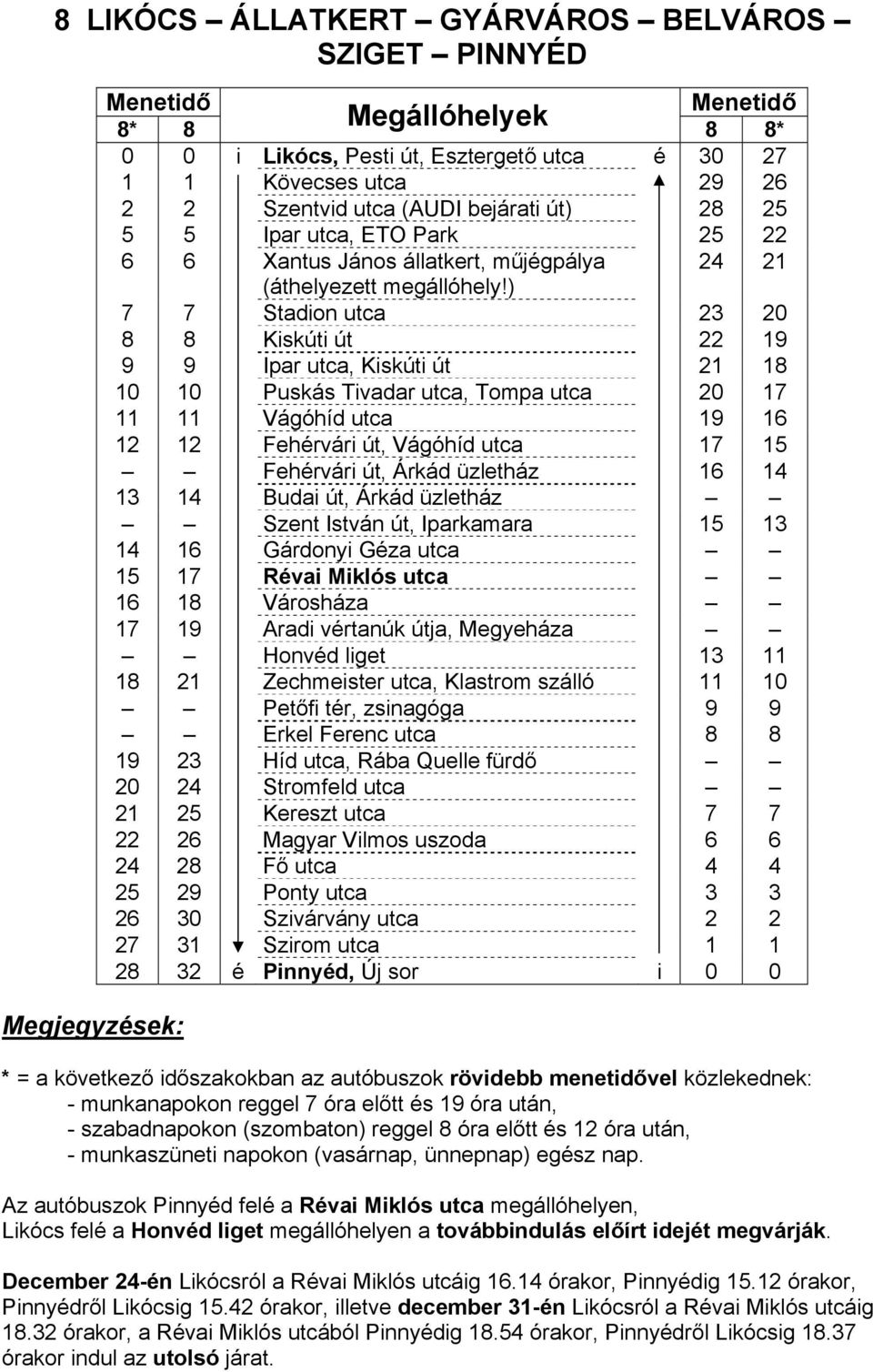 ) 7 7 Stadion utca 23 20 8 8 Kiskúti út 22 19 9 9 Ipar utca, Kiskúti út 21 18 10 10 Puskás Tivadar utca, Tompa utca 20 17 11 11 Vágóhíd utca 19 16 12 12 Fehérvári út, Vágóhíd utca 17 15 Fehérvári út,