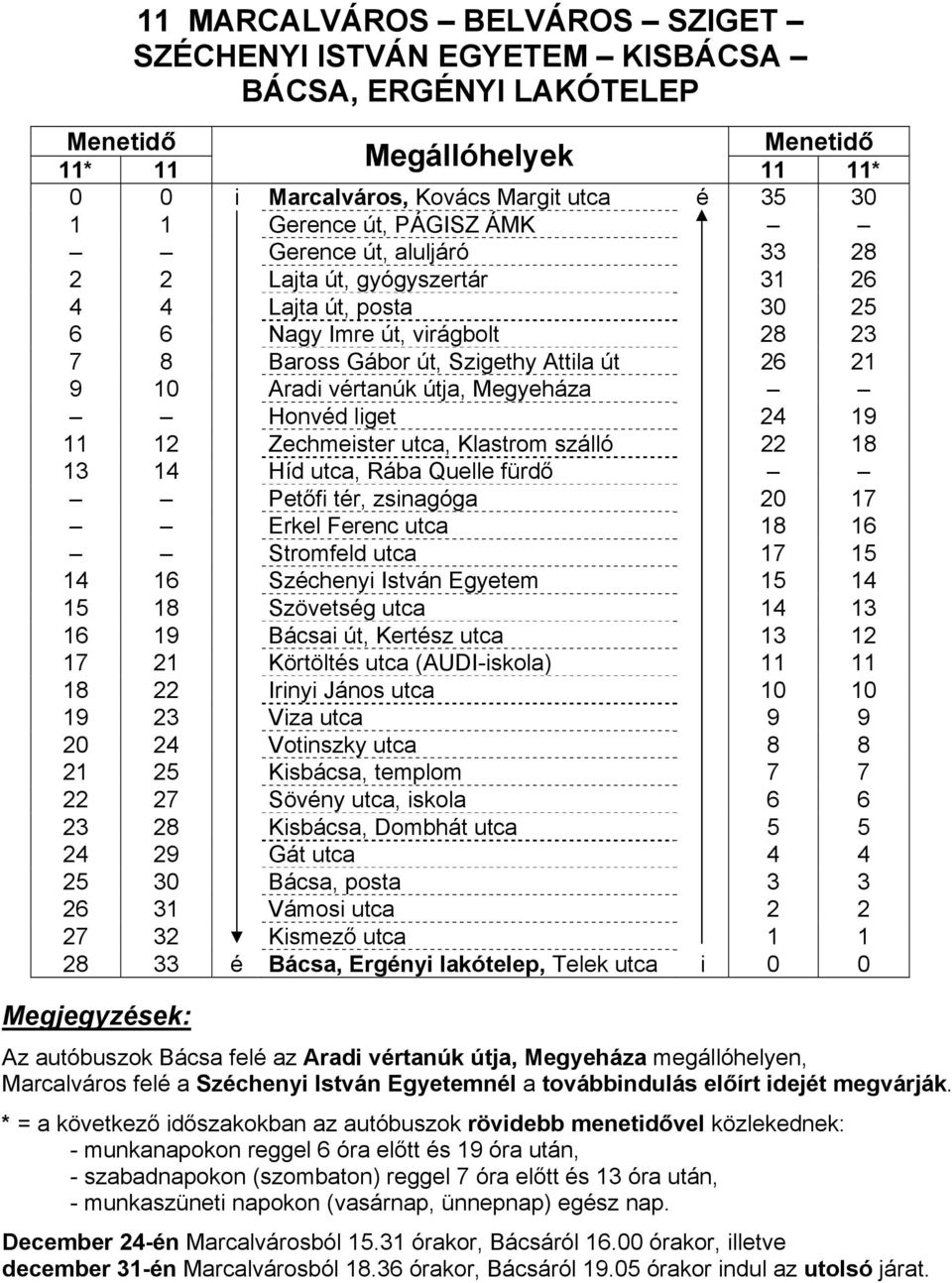 Honvéd liget 24 19 11 12 Zechmeister utca, Klastrom szálló 22 18 13 14 Híd utca, Rába Quelle fürdő Petőfi tér, zsinagóga 20 17 Erkel Ferenc utca 18 16 Stromfeld utca 17 15 14 16 Széchenyi István