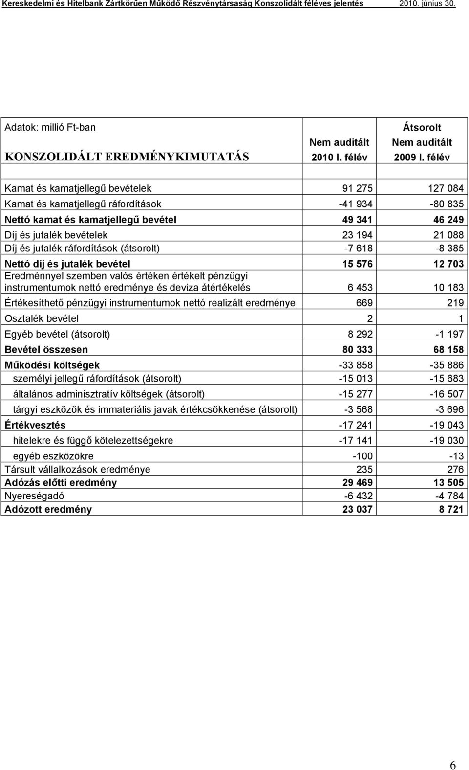 jutalék ráfordítások (átsorolt) -7 618-8 385 Nettó díj és jutalék bevétel 15 576 12 703 Eredménnyel szemben valós értéken értékelt pénzügyi instrumentumok nettó eredménye és deviza átértékelés 6 453