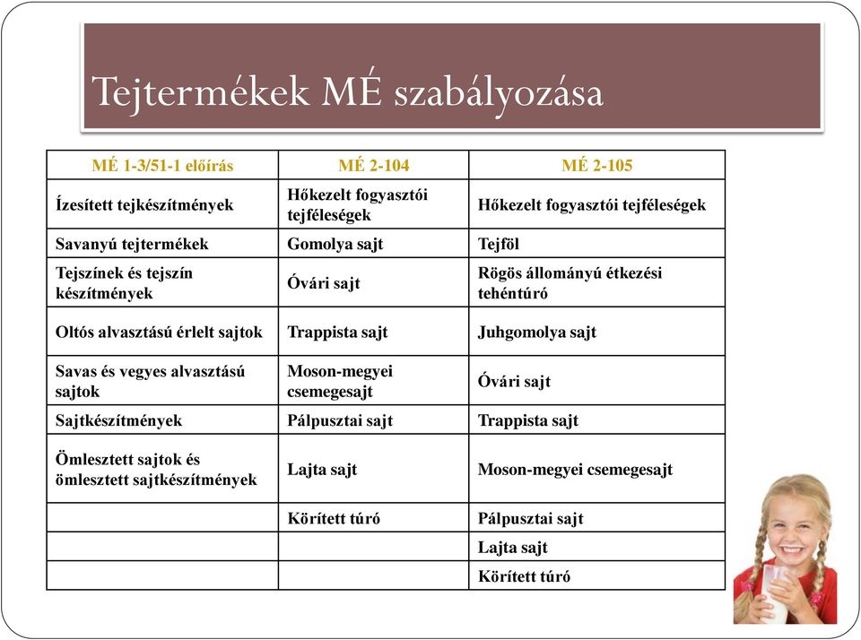 érlelt sajtok Trappista sajt Juhgomolya sajt Savas és vegyes alvasztású sajtok Moson-megyei csemegesajt Óvári sajt Sajtkészítmények Pálpusztai sajt