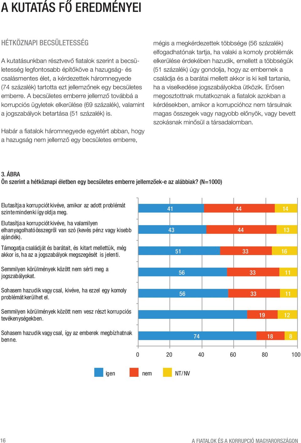 Habár a fiatalok háromnegyede egyetért abban, hogy a hazugság nem jellemző egy becsületes emberre, mégis a megkérdezettek többsége (6 százalék) elfogadhatónak tartja, ha valaki a komoly problémák