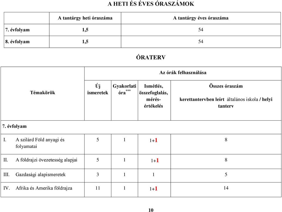 mérésértékelés Összes óraszám kerettantervben leírt általános iskola / helyi tanterv 7. évfolyam I.