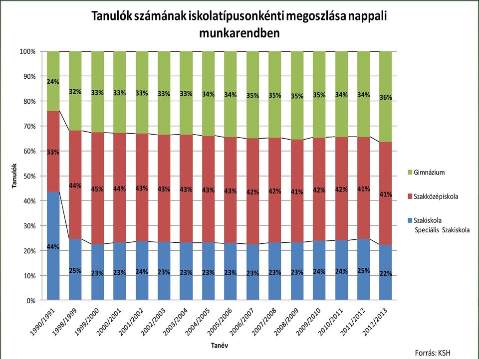 43% 43% 43% 43% 42% 42% 41% 42% 42% 41% 41% Gimnázium Szakközépiskola Szakiskola Speciális