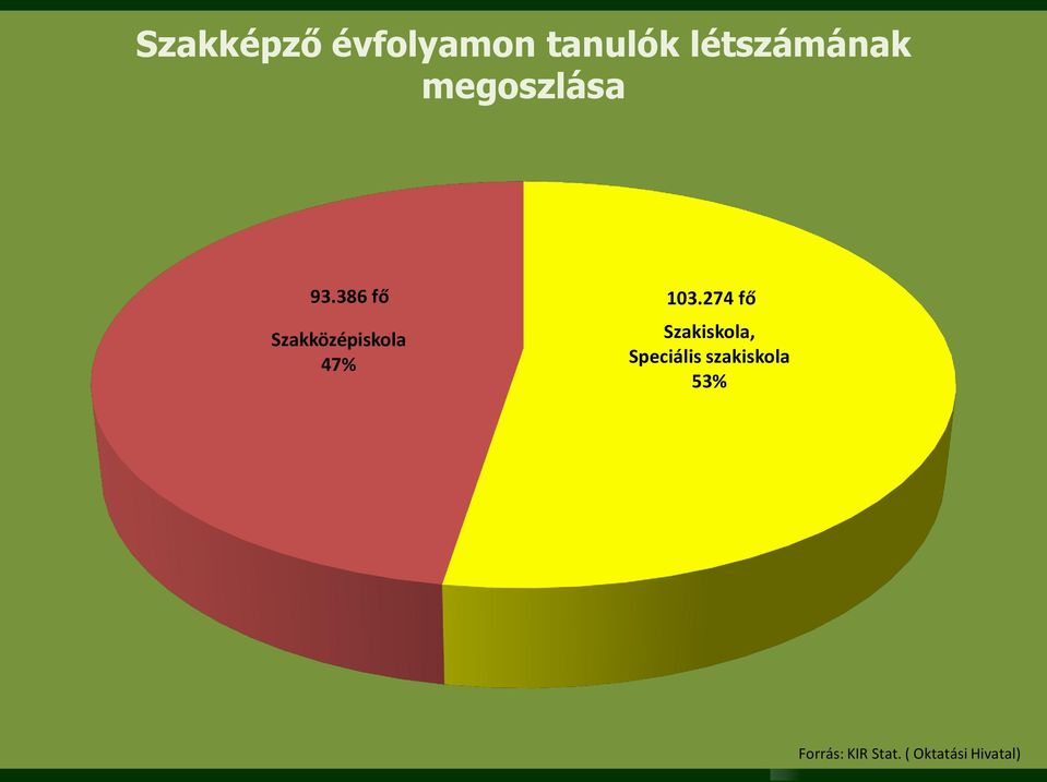 274 fő Szakközépiskola 47% Szakiskola,