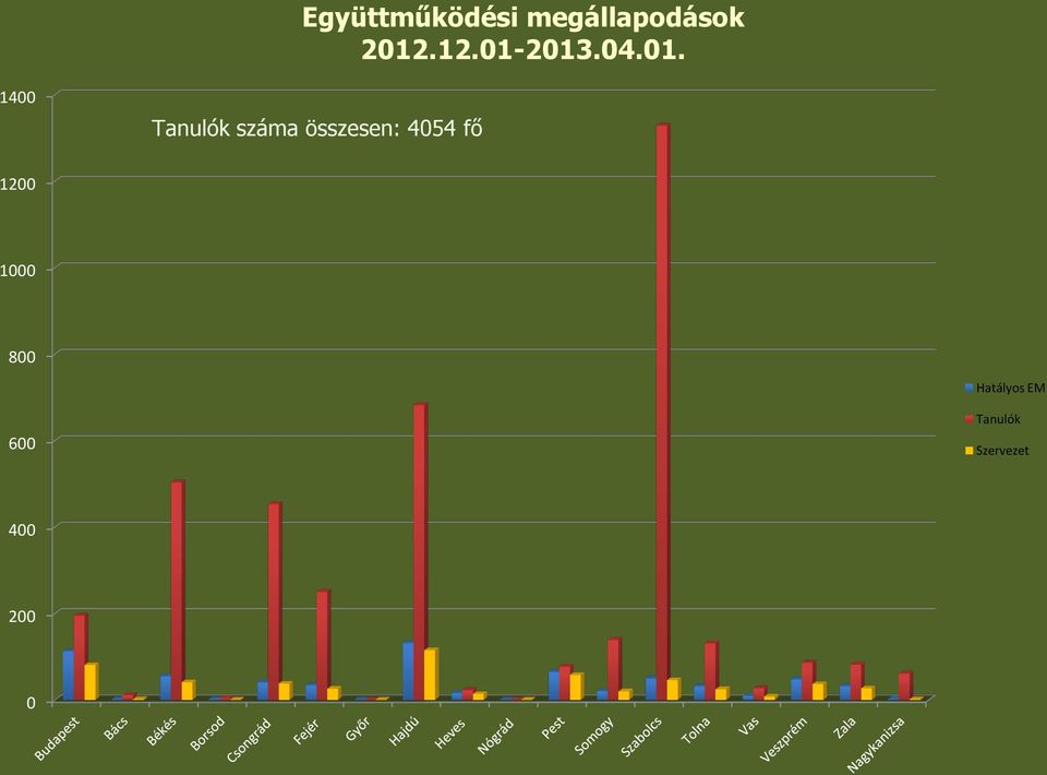 2013.04.01. 1400 Tanulók száma összesen: 4054 fő 1200