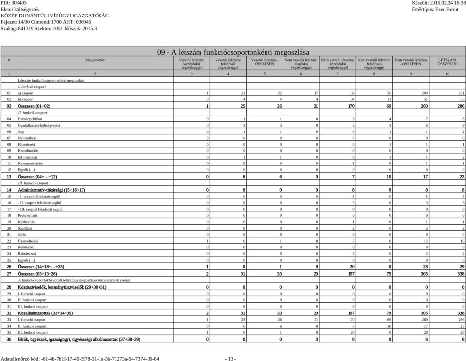 funkció-csoport 01 a) csoport 1 21 22 17 136 56 209 231 02 b) csoport 0 4 4 4 34 13 51 55 03 Összesen (01+02) 1 25 26 21 170 69 260 286 II.
