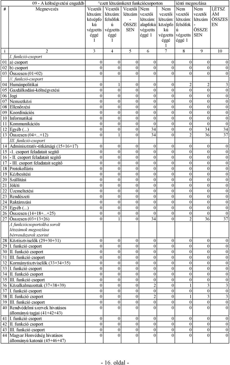 ÖSSZES EN i 2 3 4 5 6 7 8 9 1 I. funkció-csoport 1 a) csoport 2 b) csoport 3 Összesen (1+2) //.