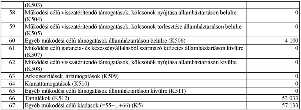 államháztartáson kívülre (K57) 62 Működési célú visszatérítendő támogatások, kölcsönök nyújtása államháztartáson kívülre (K58) 63 Árkiegészítések, ártámogatások (K59) 64