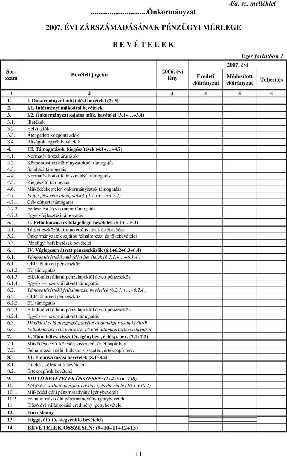 2. Helyi adók 3.3. Átengedett központi adók 3.4. Bírságok, egyéb bevételek 4. III. Támogatások, kiegészítések (4.1+ +4.7) 4.1. Normatív hozzájárulások 4.2. Központosított előirányzatokból támogatás 4.