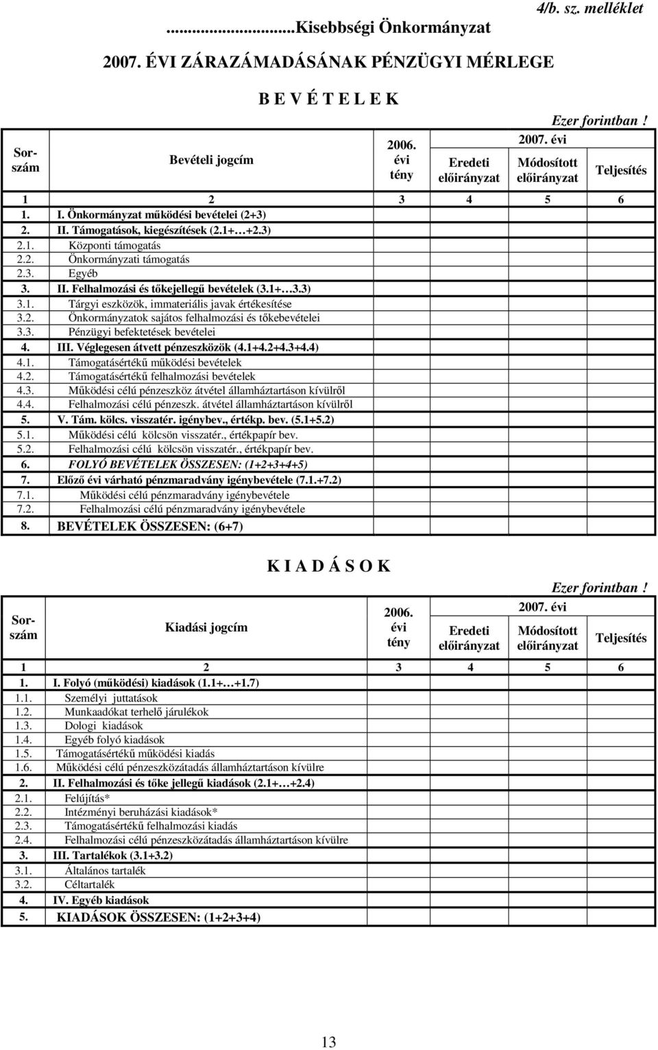 1+ 3.3) 3.1. Tárgyi eszközök, immateriális javak értékesítése 3.2. Önkormányzatok sajátos felhalmozási és tőkebevételei 3.3. Pénzügyi befektetések bevételei 4. III. Véglegesen átvett pénzeszközök (4.