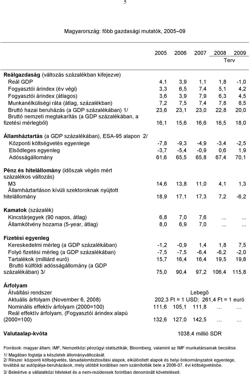 nemzeti megtakarítás (a GDP százalékában, a fizetési mérlegből) 16,1 15,6 16,6 16,5 18,0 Államháztartás (a GDP százalékában), ESA-95 alapon 2/ Központi költségvetés egyenlege -7,8-9,3-4,9-3,4-2,5