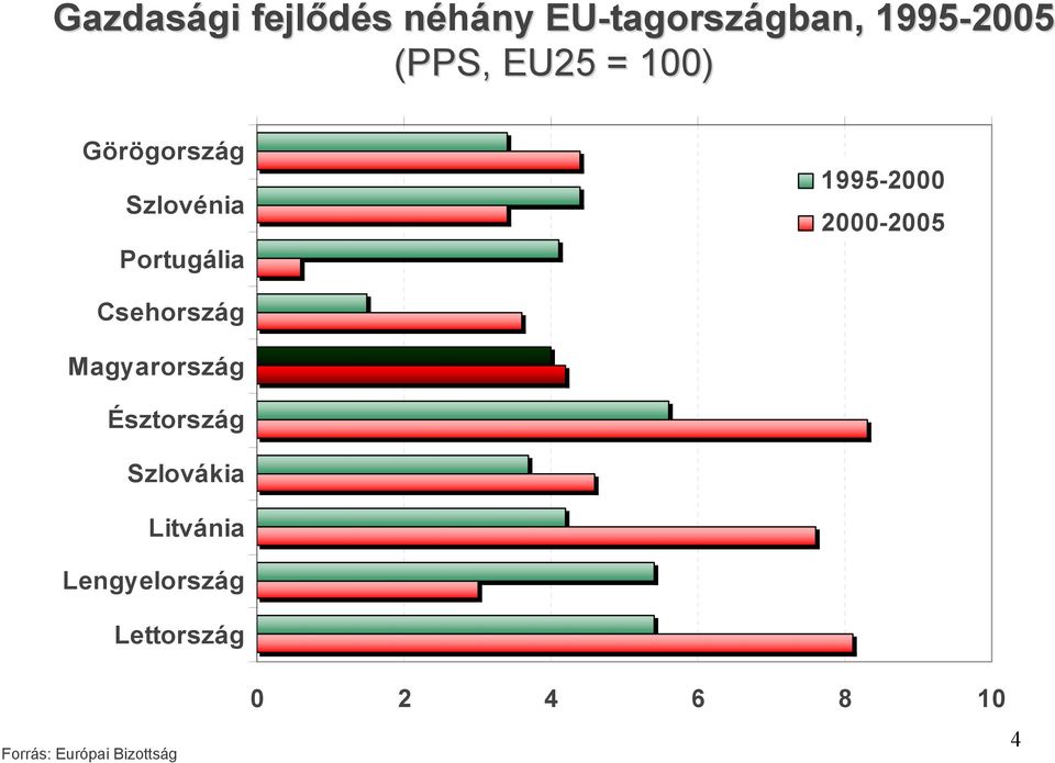 1995-2000 2000-2005 Csehország Magyarország Észtország Szlovákia