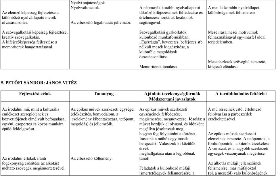 A szövegalkotási képesség fejlesztése, kreatív szövegalkotás. A kifejezőképesség fejlesztése a memoriterek hangoztatásával. Szövegalkotási gyakorlatok különböző munkaformákban.