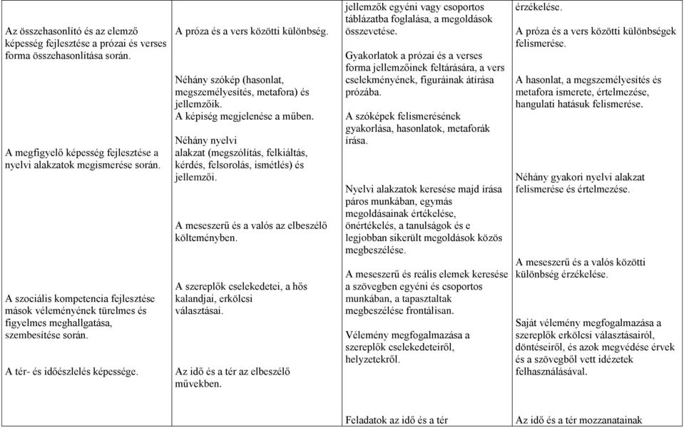 Néhány szókép (hasonlat, megszemélyesítés, metafora) és jellemzőik. A képiség megjelenése a műben. Néhány nyelvi alakzat (megszólítás, felkiáltás, kérdés, felsorolás, ismétlés) és jellemzői.