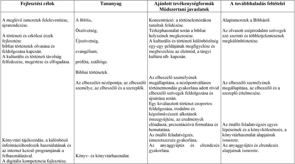 Térképhasználat során a bibliai helyszínek megkeresése. A kulturális és történeti különbözőség egy-egy példájának megfigyelése és megbeszélése az életmód, a tárgyi kultúra stb. kapcsán.