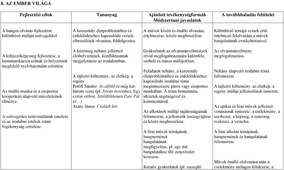 Különböző témájú versek értő, értelmező felolvasása a művek hangulatának érzékeltetésével. A kifejezőképesség fejlesztése, a kommunikációs célnak és helyzetnek megfelelő nyelvhasználat erősítése.