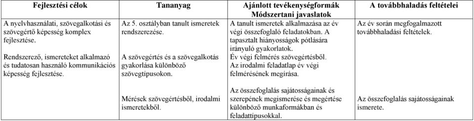 A tanult ismeretek alkalmazása az év végi összefoglaló feladatokban. A tapasztalt hiányosságok pótlására irányuló gyakorlatok. Év végi felmérés szövegértésből.