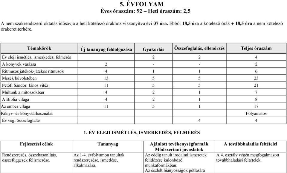 Témakörök Új tananyag feldolgozása Gyakorlás Összefoglalás, ellenőrzés Teljes óraszám Év eleji ismétlés, ismerkedés, felmérés 2 2 4 A könyvek varázsa 2 - - 2 Ritmusos játékok-játékos ritmusok 4 1 1 6