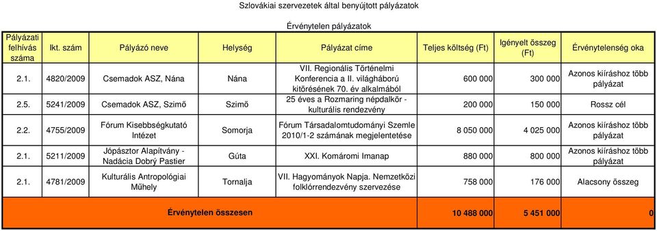 év alkalmából 25 éves a Rozmaring népdalkör - kulturális rendezvény Fórum Társadalomtudományi Szemle 2010/1-2 számának megjelentetése 600 000 300 000 Érvénytelenség oka Azonos kiíráshoz több pályázat