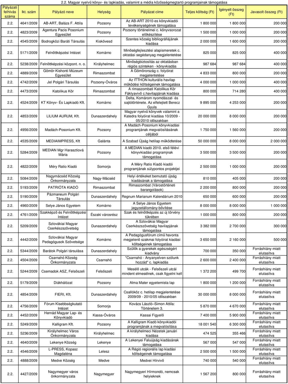 2. 4524/2009 KT Könyv- És Lapkiadó Kft. 2.2. 4853/2009 LILIUM AURUM, Kft. Dunaszerdahely 2.2. 4956/2009 Madách-Posonium Kft. Az AB-ART 2010-es könyvkiadói tevékenységének támogatása történelmei c.