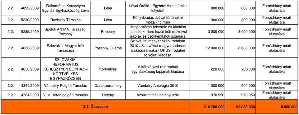 mőveivel iskolák és csökkentlátók számára Szlovákiai magyar szép irodalom 2010 / Szlovákiai magyar tudósok arcképcsarnoka / OPUS irodalmi folyóirat kiadása A körtvélyesi református egyházközség