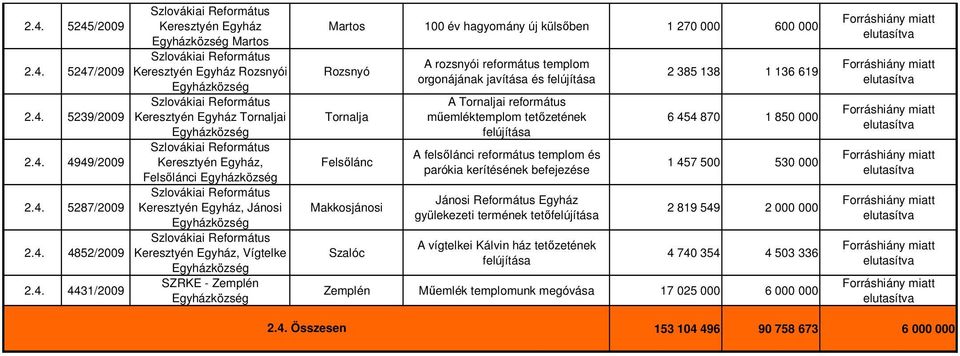 Tornaljai református mőemléktemplom tetızetének A felsılánci református templom és parókia kerítésének befejezése Jánosi Református Egyház gyülekezeti termének tetı A vígtelkei Kálvin ház