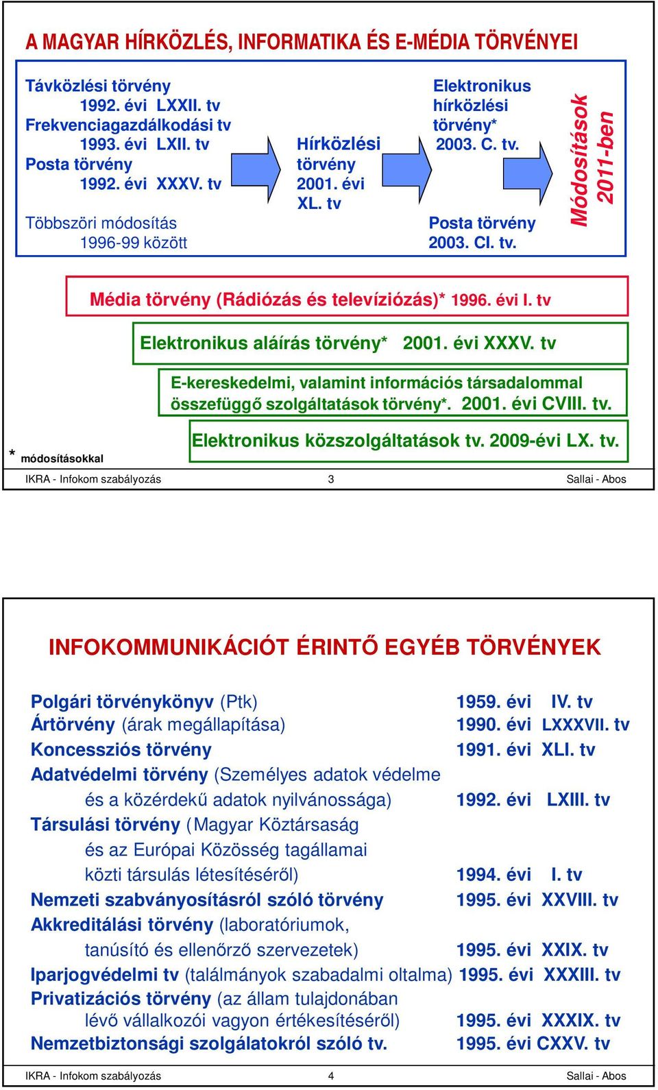 tv Elektronikus aláírás törvény* 2001. évi XXXV. tv E-kereskedelmi, valamint információs társadalommal összefüggő szolgáltatások törvény*. 2001. évi CVIII. tv. IKRA - Infokom szabályozás 3 Elektronikus közszolgáltatások tv.