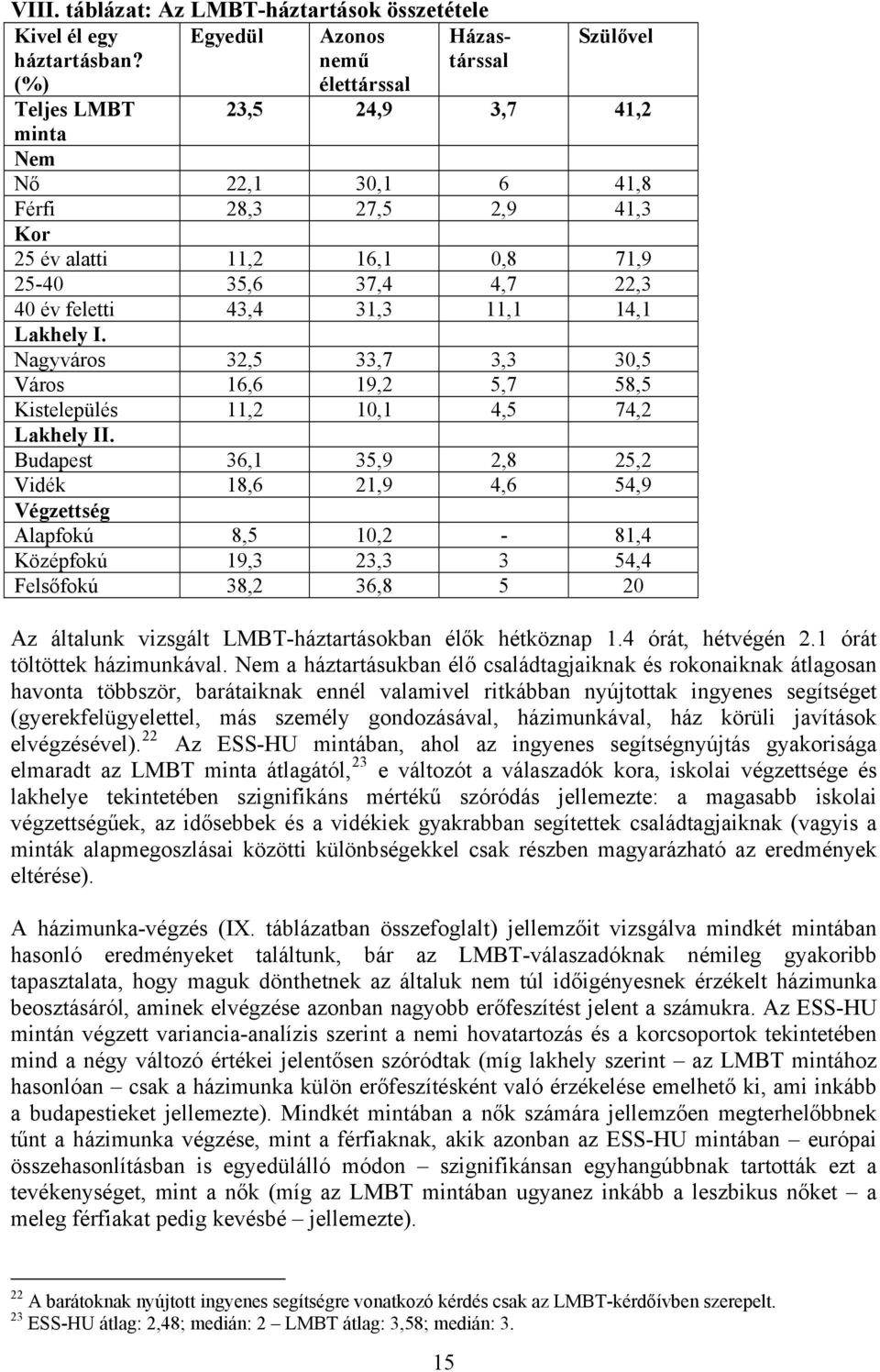 14,1 Lakhely I. Nagyváros 32,5 33,7 3,3 30,5 Város 16,6 19,2 5,7 58,5 Kistelepülés 11,2 10,1 4,5 74,2 Lakhely II.