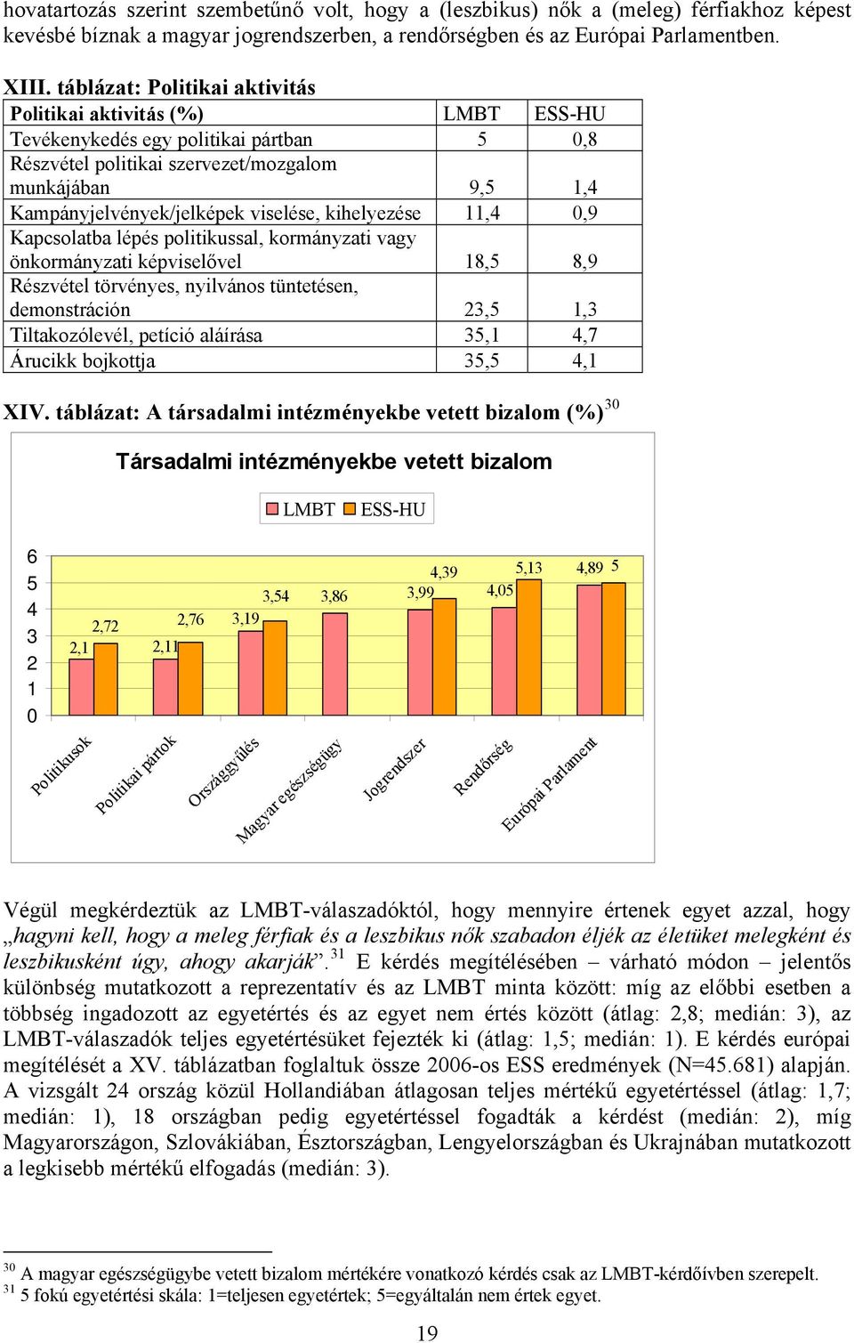 viselése, kihelyezése 11,4 0,9 Kapcsolatba lépés politikussal, kormányzati vagy önkormányzati képviselővel 18,5 8,9 Részvétel törvényes, nyilvános tüntetésen, demonstráción 23,5 1,3 Tiltakozólevél,